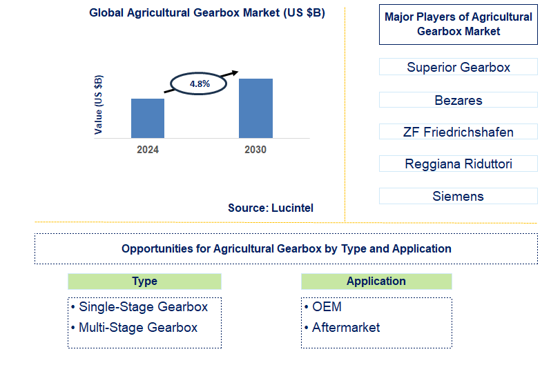 Agricultural Gearbox Trends and Forecast